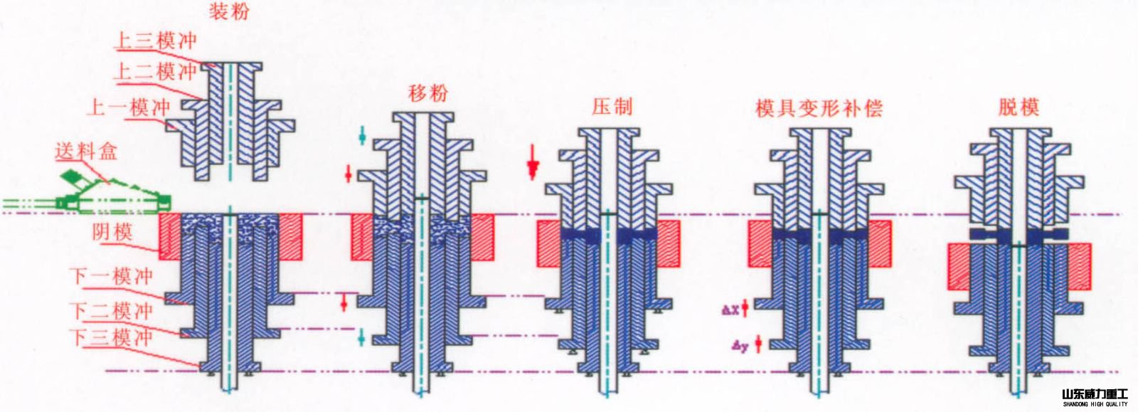 1000噸液壓機粉末成型工藝