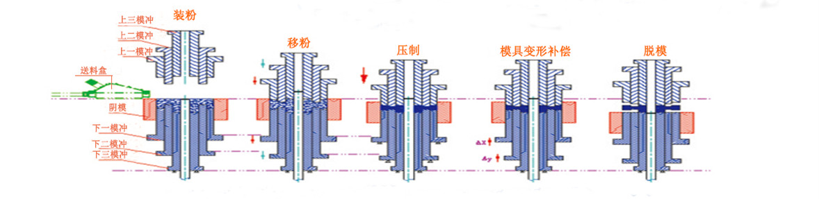 粉末液壓機工作原理